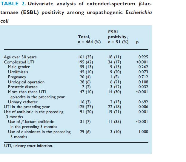 ESBL + E.coli %?