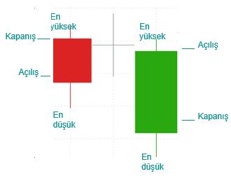 31 23.2. Analiz Ekranı: Çizim Türleri Grafikler fiyat hareketlerini BAR, MUM veya ÇİZGİ çizim teknikleri ile gösterebilir. Grafik üstündeki menüden çizim tiplerinden biri seçilebilir.