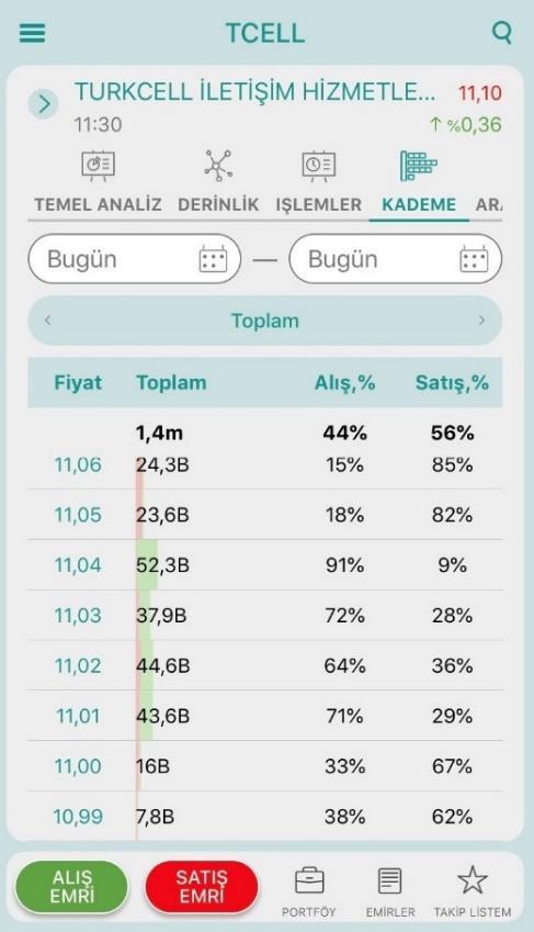 edebilirsiniz. 6.8.5. Kademe Bu sekmede ilgili enstrümanın alım satım yapıldığı her fiyat için alınan ve satılan lot istatistikleri grafik olarak sunulmaktadır.