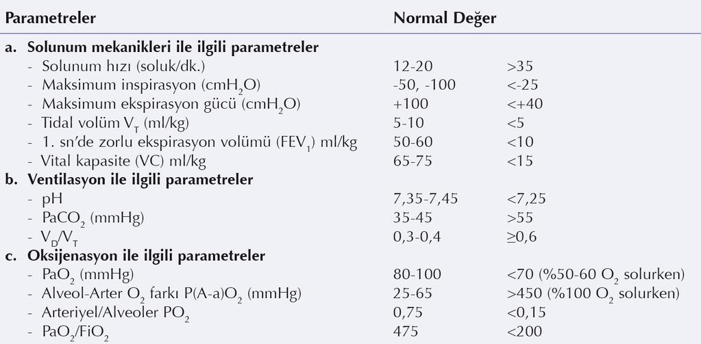 Mekanik ventilasyon gerektiren