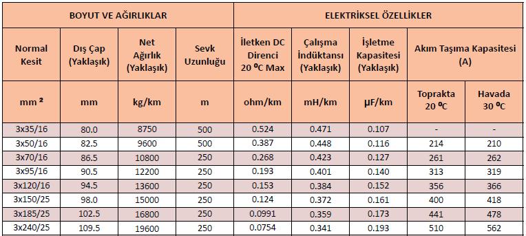 Tablolarda verilen akım taşıma kapasiteleri 20 0 C ortam sıcaklığı ve tek kablo için verilmiştir.