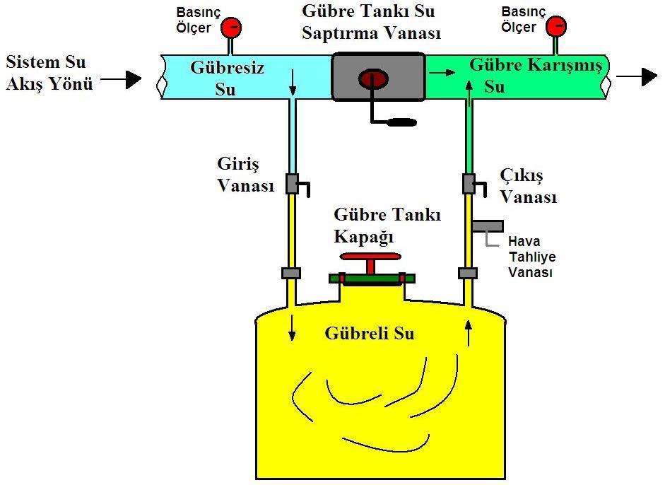 Gübre tankının bypass yöntemi ile sulama sistemine bağlantı biçimi