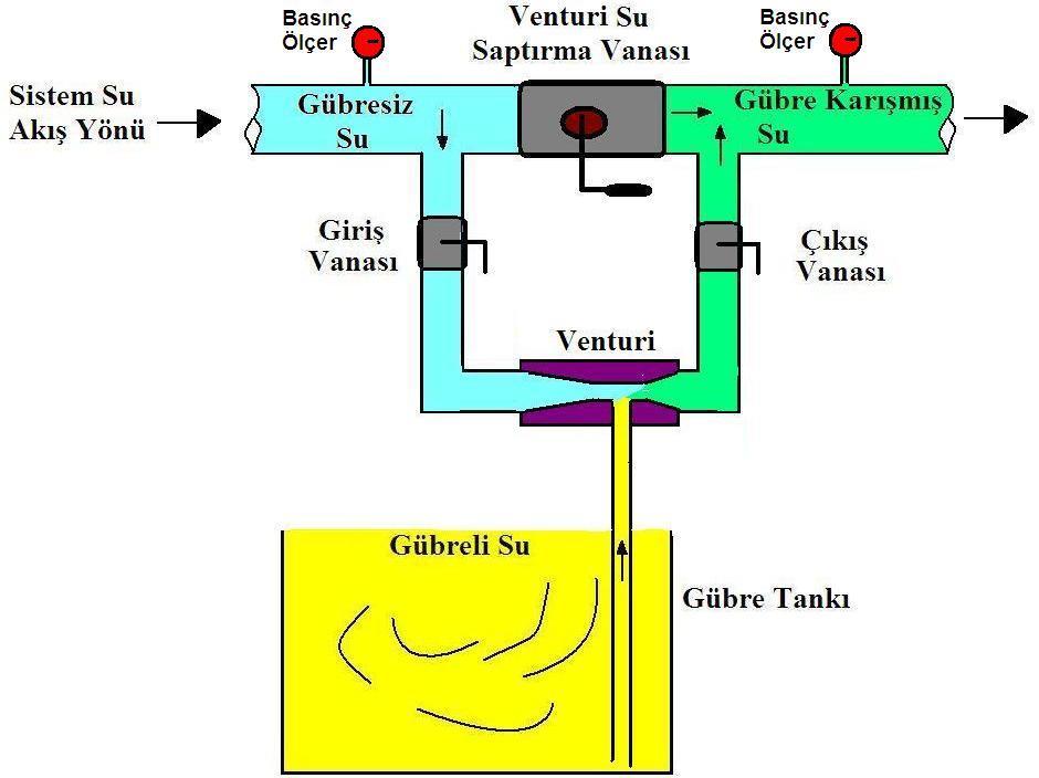 By-pass Venturi sistemi Bu sistemde Venturi girişinden hemen önce, bir çekvalf kullanılmaktadır Venturi iki kolla ana su