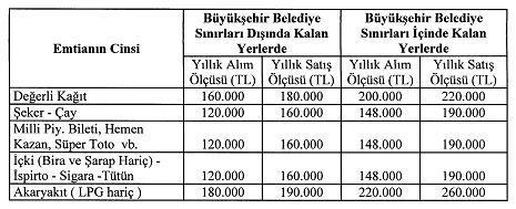 g) 86 ncı maddesinin birinci fıkrasının (1) numaralı bendinin (d) alt bendinde yer alan tevkifata ve istisnaya konu olmayan menkul ve gayrimenkul sermaye iratlarına ilişkin beyanname verme sınırı 1.