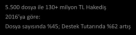 500 dosya ile 130+ milyon TL Hakediş 2016 ya göre: