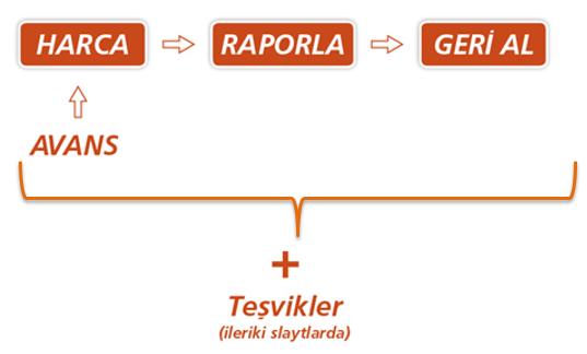 TÜBİTAK 1501 - Sanayi 1505 - Akademi- Sanayi 1507 - KOBİ 1509 Uluslararası 1511 Öncelikli