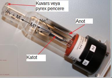 2.8.2. AAS de Işın Kaynakları Atomik absorpsiyon ölçmelerinde çeşitli ışın kaynakları kullanılmaktadır. Bunlardan aşağıda kısaca söz edilmiştir. Oyuk Katot Lambaları AAS de yaygın olarak kullanılır.