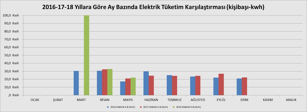 2017 yılı toplam elektrik tüketimi 2827411 Kwh; kişibaşı 18,82 Kwh