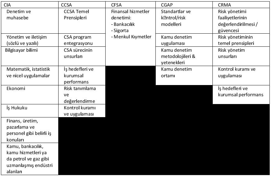 CPE Raporlaması: CPE raporlaması sertifikanın aktif durumunu sürdürmek amacıyla, www.theiia.org adresinde yer alan CCMS sistemi aracılığıyla bireysel olarak yapılmalıdır.