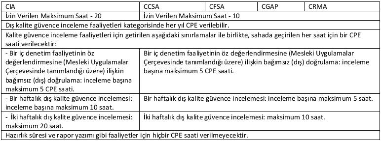 Sözlü Sunumlar Katılım Dış Kalite Değerlendirmeleri Denetim: IIA CPE bildirimi yapan tüm adaylar arasından belli bir yüzdede örneklem seçerek, adayların CPE program kurallarına uygun bildirim yapıp