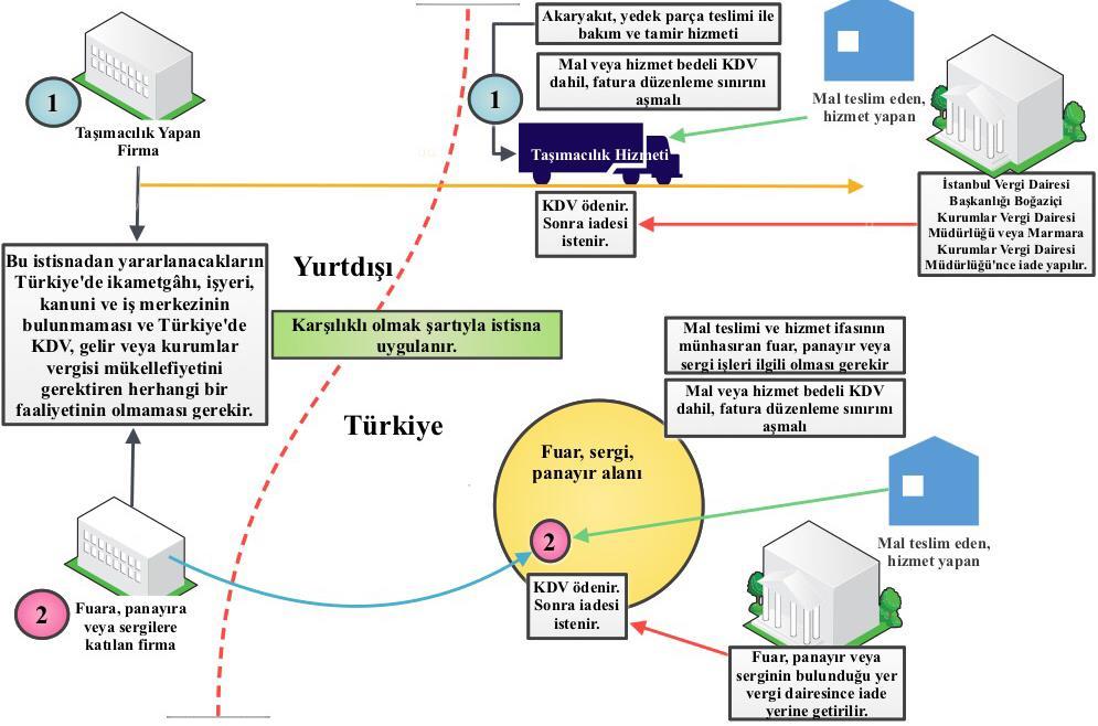 6. Türkiye de İkamet Etmeyen Taşımacılar ile Fuar, Sergi,