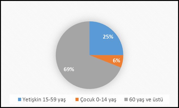 DÜNYADA YAŞ GRUPLARINA GÖRE PALYATİF BAKIMA İHTİYAÇ DURUMU Bunların %48 i kadın, %52 si erkektir.