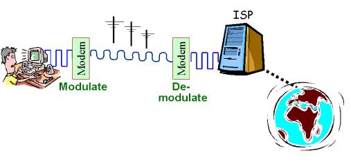 Modem Telefon hatları bakır kablolar üzerinden internete bağlanmamızı sağlayan cihazdır.