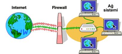Güvenlik duvarı Güvenlik duvarı (firewall) cihazı, iki ağ arasında veya ağ ile internet arasında gidip gelen paketlerin içeriğini kontrol ederek filtrelemeler yapan cihazdır.