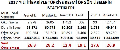 T Görüldüğü gibi tüm lise türlerinde liselerde sınıf