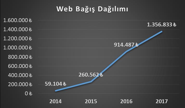 Katılımcı: 1.110 Bağışçı: 13.261 Bağış: 1.548.