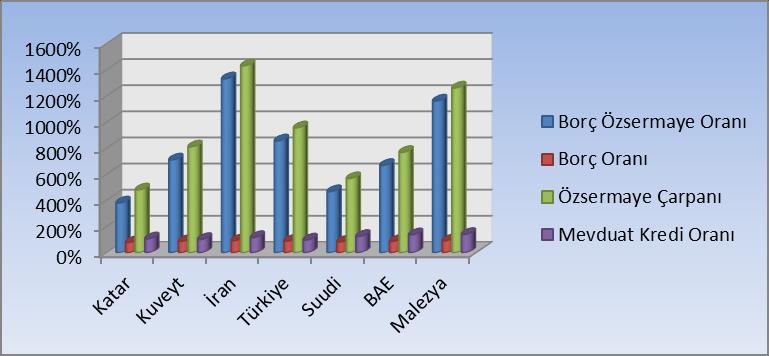 Nakit aktif oranına bakıldığında, bu oranın yüksek olması varlıklarının önemli bir kısmının nakit olarak bulundurulmakta olduğu söylenebilir. Dolayısıyla bu ülkelerin likidite riski düşüktür. 4.3.
