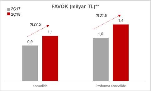 16 5. 2018 İkinci Çeyrek Finansal Sonuçlara İlişkin Bilgilendirme Notu 2018 İKİNCİ ÇEYREK ÖZET GÖSTERGELER: GÜÇLÜ OPERASYONEL SONUÇLAR Toplam satışlar %22 artışla 6,7 milyar TL o Proforma* toplam