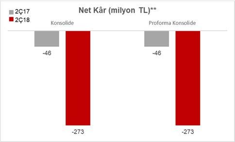 net zarar 273 milyon TL o Proforma ana ortaklık net zarar 273 milyon TL Toplam aktifler yılsonuna kıyasla %33 artışla 50,5 milyar TL o Proforma aktif toplamı 58,7 milyar TL *Migros un tam konsolide