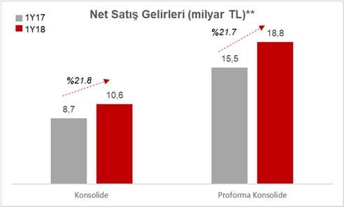 17 2018 İLK YARI ÖZET GÖSTERGELER: Toplam satışlar %22 artışla 10,6 milyar TL o Proforma* toplam satışlar %22 artışla 18,8 milyar TL FAVÖK %21 artışla 1,5 milyar TL, FAVÖK marjı %14,2 o Proforma