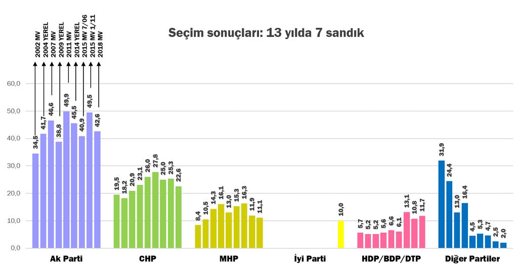 Fakat Ak Parti nin kaybettiği seçmenlerin muhalefet blokuna geçmediği, iktidara dolaylı desteklerini MHP üzerinden sürdürmeyi tercih ettikleri söylenebilir.