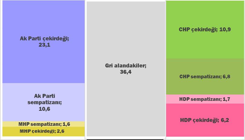 işaret edinemediklerimizi de gri alandaki seçmen, yani hiçbir partinin tabanı sayılamayacak seçmen olarak grupladık. Aşağıdaki grafikte seçmenlerin bu modele göre dağılımı görülüyor.