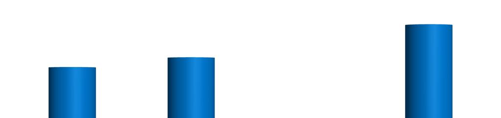 1.108 880 932 277 2016 2017 2018/3 2018 Grafik 6: Plastik Sektörünün Makine ve Teçhizat Yatırımı