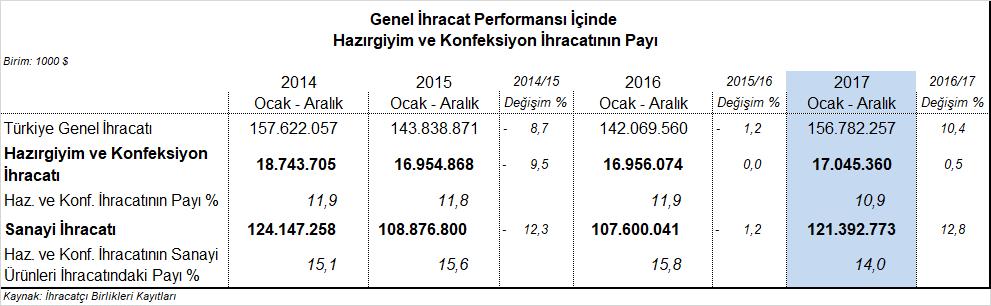 Hazırgiyim ve Konfeksiyon İhracatının Genel İhracattaki Payı %10,9 2017 yılı genelinde hazırgiyim ve konfeksiyon ihracatının Türkiye genel ihracatındaki payı %10,9 olarak hesaplanmıştır.