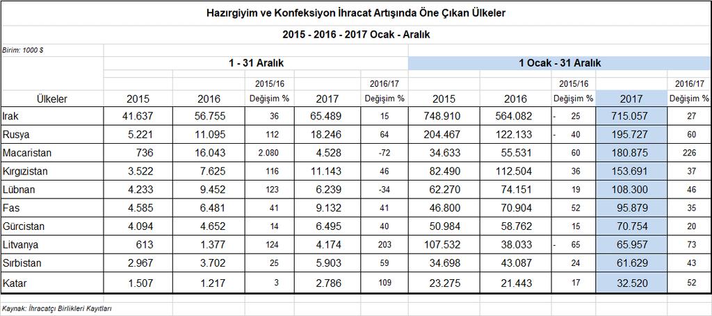 ihracattaki %73 lük artış göze çarpmaktadır. Öne çıkan diğer ülkeler ise Kırgızistan, Lübnan, Fas, Gürcistan, Sırbistan ve Katar olarak sıralanmaktadır.