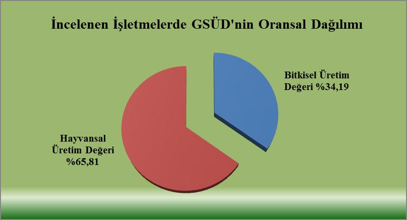 55 468 $ ve işletmeler ortalaması 478 $ olarak bulunmuştur. Aşağıda incelenen işletmelerin GSÜD nin oransal dağılımı Şekil 6.4 de gösterilmiştir. Şekil 6.4. İşletmelerde GSÜD nin oransal dağılımı 6.1.