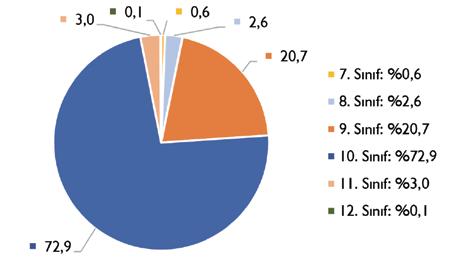 PISA 2015 ULUSAL RAPORU PISA Türkiye örnekleminin büyük bir kısmını 9. ve 10. sınıf öğrencileri oluşturmaktadır. PISA 2012 uygulamasına katılan öğrencilerin %65,4 ü 10.