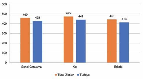 PISA 2015 ULUSAL RAPORU PISA 2015 Türkiye Sonuçları PISA 2015 uygulamasına ilişkin okuma becerileri alanındaki genel sonuçlar Grafik 13 te verilmiştir.