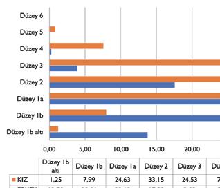 ULUSLARARASI ÖĞRENCİ DEĞERLENDİRME PROGRAMI PISA 2015 de 1. düzey ve altında (alt yeterlik düzeyi) bulunan öğrenci oranları PISA 2009 ve PISA 2012 ye göre artmıştır.