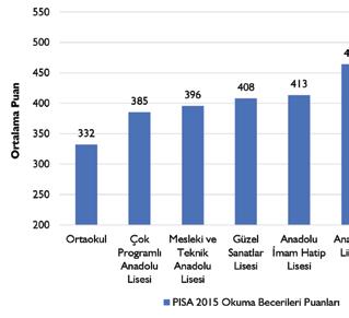 ULUSLARARASI ÖĞRENCİ DEĞERLENDİRME PROGRAMI Okul Türlerine Göre Başarı Durumu PISA 2015 okuma becerileri sonuçlarının okul türlerine göre dağılımı Grafi k 17 