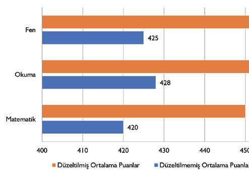 ULUSLARARASI ÖĞRENCİ DEĞERLENDİRME PROGRAMI Grafi k 30.