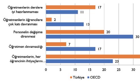 ULUSLARARASI ÖĞRENCİ DEĞERLENDİRME PROGRAMI Öğrenmeyi Engelleyen Öğretmen Davranışları PISA 2015 uygulamasında okul yöneticileri tarafından doldurulan okul anketinde, öğrencilerin öğrenmelerini