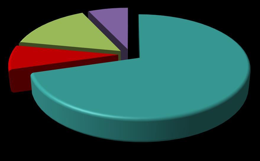 1.4. Eğitim Alanları, Derslikler ve Ofisler Üniversitemiz eğitim birimlerinin kullanımında bulunan eğitim alanlarının %70 i derslikler, %7 si atölyeler, %8 i bilgisayar laboratuvarları ve %15 i diğer