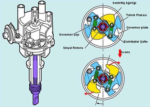 Resim 3.2: Mekanik avans sisteminin çalışması 11.1.2. Vakum Avans Tertibatı Bu sistem emme manifoldundaki vakum tesiriyle çalışır.