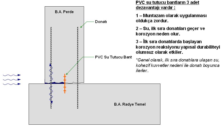 5. INŞAAT DERZI (SOĞUK DERZ) YALITIMI 5.1. Genel : Özellikle temel ve perde birleşimlerindeki, geçirimli bölgelerin alternatif çözüm yöntemleri ile su geçirimsiz hale getirilmesidir. 5.1.1. PVC Su Tutucu Bantlar : Soğuk derzin orta kesitine yerleştirilen ve suyun yoluna engel oluşturarak çalışan eski tip soğuk derz çözümüdür.