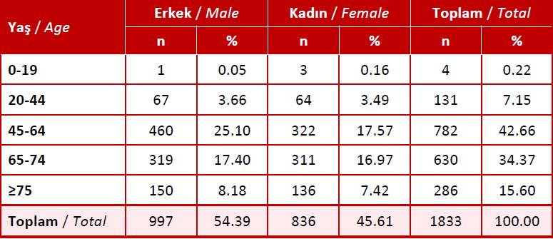 göre) HD e giren Diyabetli toplam hasta sayısı 1.