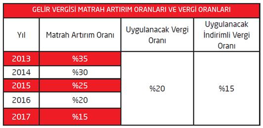 YIL GELİR VERGİSİ MÜKELLEFLERİ İÇİN ASGARİ MATRAH ARTIRIMI İŞLETME ESASINA GÖRE DEFTER TUTAN MÜKEL- LEFLER (TL) BİLANÇO ESASINA GÖRE DEFTER TUTAN MÜKELLEFLER (TL) BASİT USÜLDE VERGİ- LENDİRİLEN