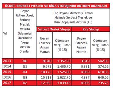 Katma Değer Vergisinde Artırım 31