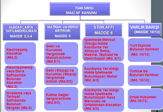 A- YAPILANDIRMA KAPSAMINDAKİ BORÇLAR 1- Kesinleşmiş Borçlar Borç Asıllarının Tamamı, Gecikme Faizi Ve Zammı Yerine Yi-Üfe Oranları Esas Alınarak Güncellenen Tutar, Vergi Aslına Bağlı Olmayan