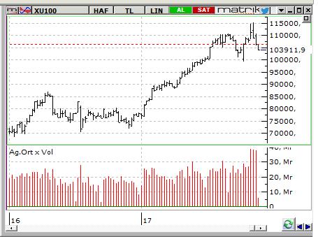 MACD CCI RSI SAT Aşırı Satış Aşırı Satış BIST-100 endeksinin güne hafif alıcılı bir açılışla başlamasını bekliyoruz. 103.800 desteği önemli.