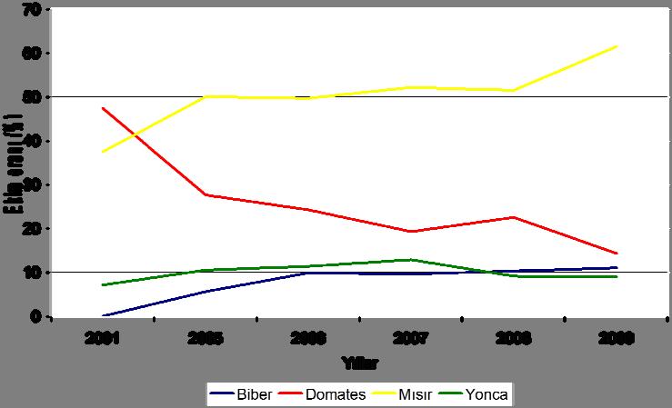 Şekil 5.3 Balıkesir Ovasında yıllara göre bitki ekim oranları 5.