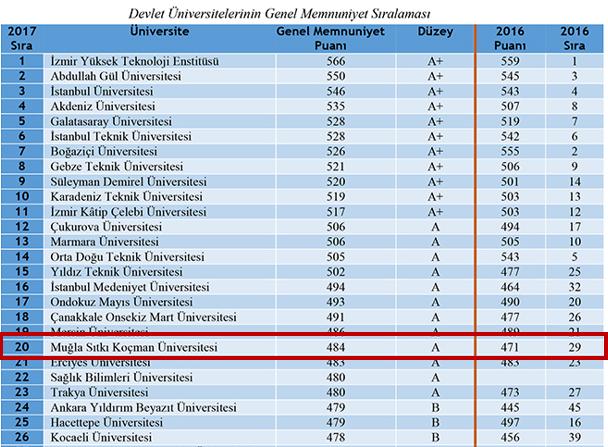 Öğrenci Memnuniyeti Türkiye Üniversite Memnuniyet Araştırması* 2017 raporuna göre Üniversitemiz, öğrencilerin beklentilerini üst düzeyde karşılayan üniversiteler arasında yer aldı (108 Üniversite