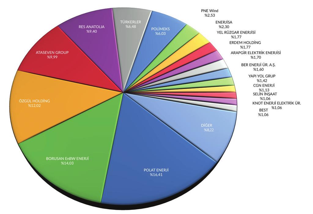 RES Yarışma Sonuçları Raporu 11 Nisan 2015 RES Müracaatları / April 2015 Wind Applications