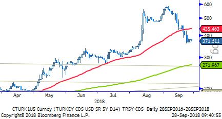 TL Bono & Eurobond TL Tahvil/Bono: Hazine ve Maliye Bakanlığı, Dolar cinsinden 2023 vadeli, 2 Milyar USD tutarında ihraç gerçekleştirdi. İhraçta getiri %7,50 olarak gerçekleşti.