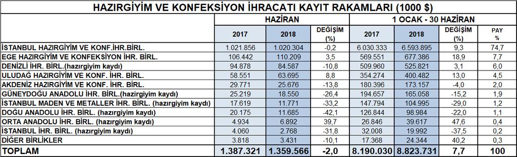 Akdeniz Bölgesi nin hazırgiyim ve konfeksiyon ihracatındaki payı toplam %2, Güneydoğu Anadolu Bölgesi nin payı %1,9 ve Doğu Anadolu Bölgesi nin payı