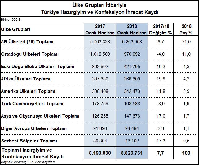 III.2 En Fazla İhracat Yapılan Ülkeler 2018 yılının ilk altı ayı sonunda Türkiye den en fazla hazırgiyim ve konfeksiyon ihraç edilen ülkeler Almanya, İspanya ve İngiltere olarak sıralanmıştır.